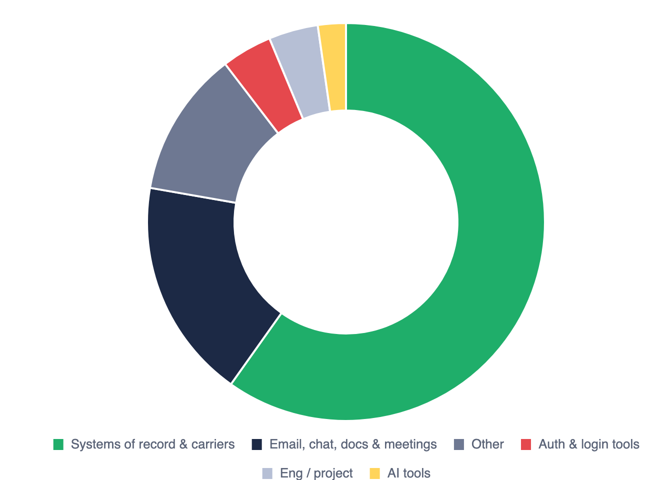 Report preview: where the service day goes